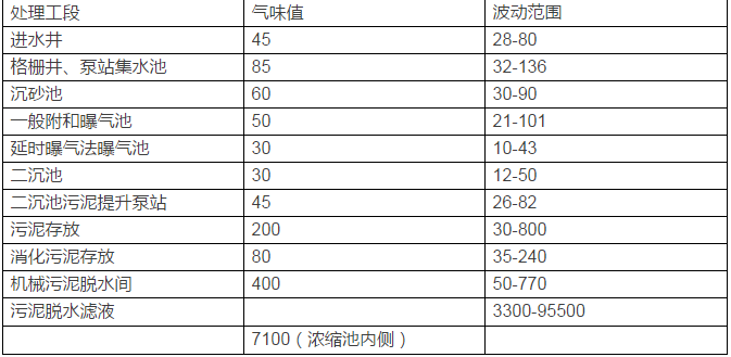 臭氣來源及氣味值