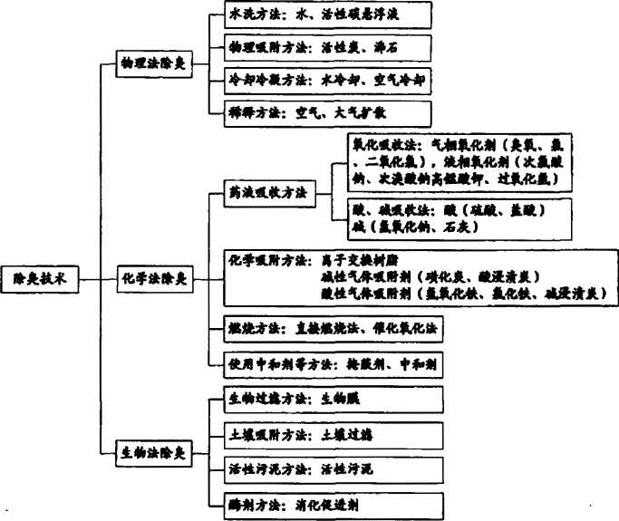 除臭技術分類