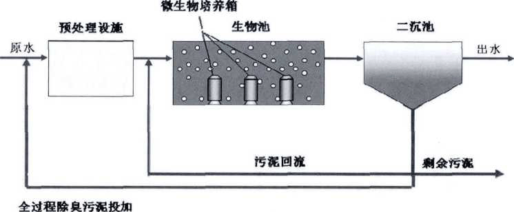 全過程生物除臭工藝