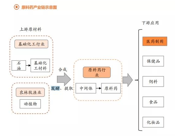 原料藥產業鏈接示意圖
