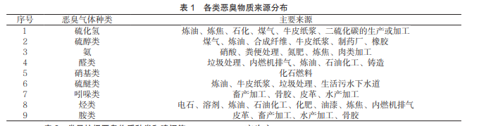惡臭物質來源分布