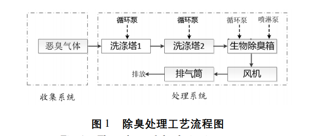 食品加工業廢水廢氣處理工藝