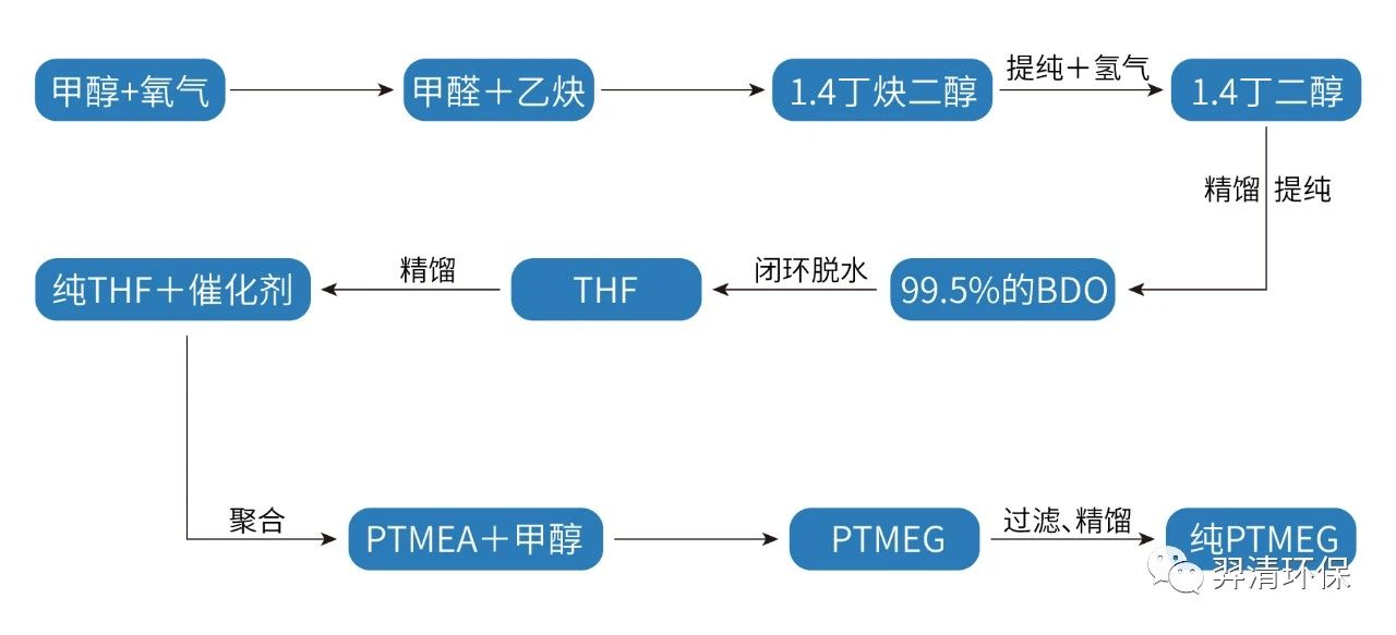 焦爐氣制BDO，PTMEG